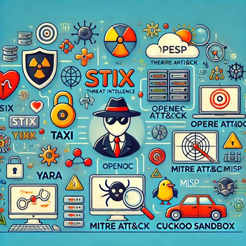 Image Representing Asepcts of Threat Intelligence